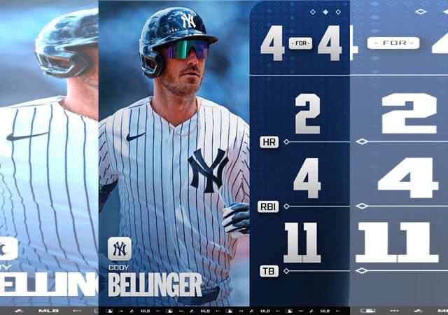 台灣新聞通訊社-MLB／貝林傑單場4支4含雙響砲　差三壘安打締造「完全打擊」