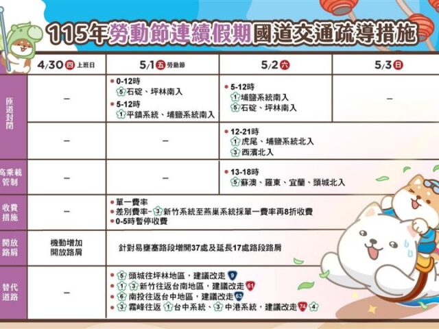 台灣新聞通訊社-勞動節連假首日！國道今「10大地雷路段曝」　國5南下恐狂塞9小時