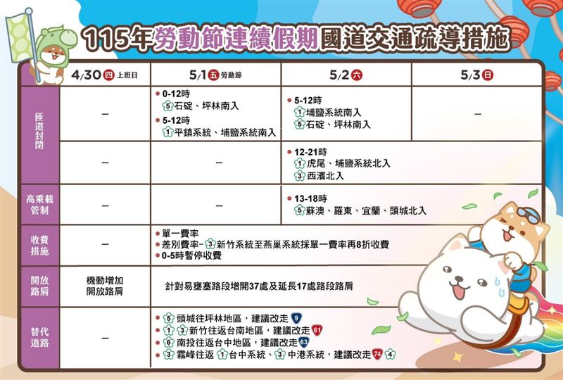 台灣新聞通訊社-勞動節連假首日！國道今「10大地雷路段曝」　國5南下恐狂塞9小時