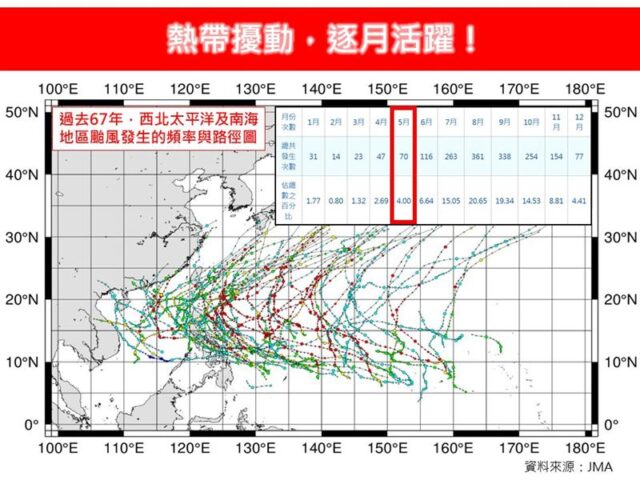 台灣新聞通訊社-5月颱風生成數暴增！熱帶擾動變活躍　對台影響曝光
