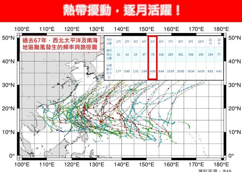 台灣新聞通訊社-5月颱風生成數暴增！熱帶擾動變活躍　對台影響曝光