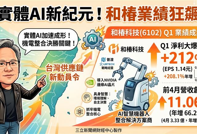 台灣新聞通訊社-輝達加持！大撒網搶單　機器人「和椿」首季淨利212%