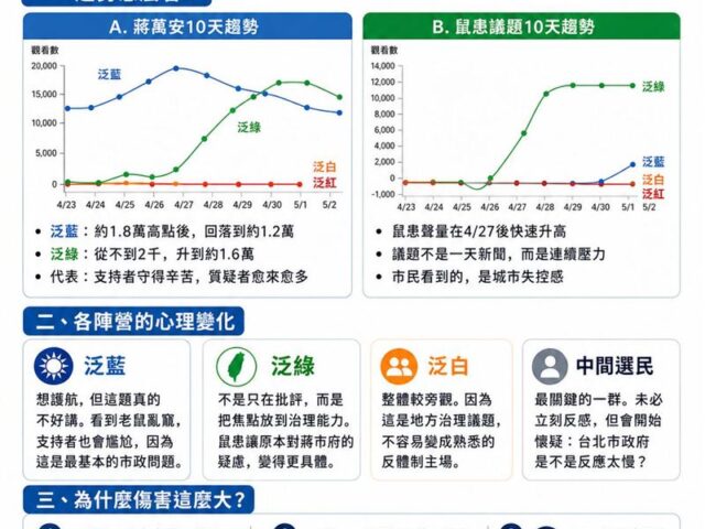 台灣新聞通訊社-鼠患讓台北失控了？一張圖曝：蔣萬安被咬出政治危機