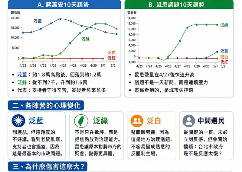 台灣新聞通訊社-鼠患讓台北失控了？一張圖曝：蔣萬安被咬出政治危機