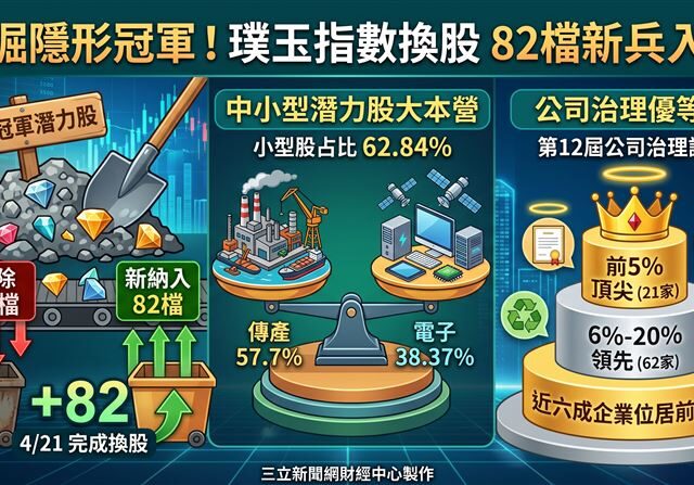 台灣新聞通訊社-挖掘中小型隱形冠軍！璞玉指數換股　82檔新兵入列