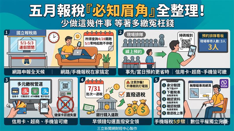 台灣新聞通訊社-五月報稅「必知眉角」全整理！少做這幾件事　等著多繳冤枉錢