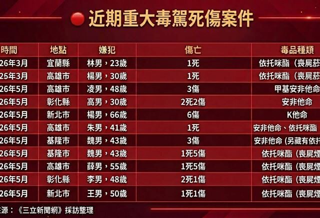 台灣新聞通訊社-反毒駕2／天天離譜毒駕肇事傷亡　５月各地已釀７死