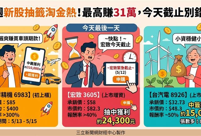 台灣新聞通訊社-抽中現賺31萬！本週3檔新股抽籤　「這檔」今天錯過就沒了