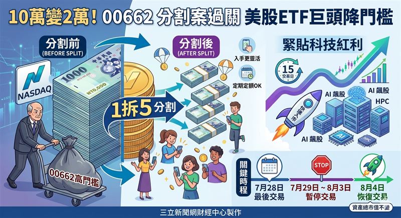 台灣新聞通訊社-10萬變2萬！00662分割案過關　美股ETF巨頭降門檻
