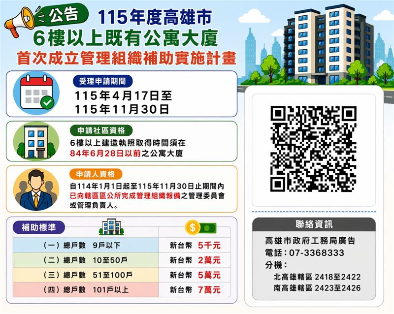 台灣新聞通訊社-住宅補助開跑！最高領7萬「申請期限只到11月」