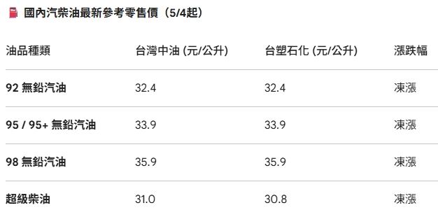 台灣新聞通訊社-油價出爐「連2凍」開車族鬆口氣！汽、柴油價格不調整　最新牌價一次看