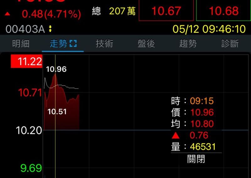 台灣新聞通訊社-00403A今掛牌上市!股價衝7%、不到1小時爆2百萬張 成分股全曝光