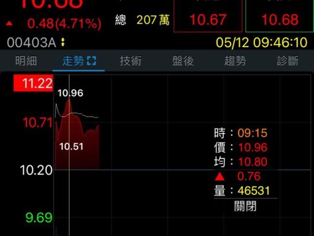 台灣新聞通訊社-00403A今掛牌上市！股價衝7％、不到1小時爆2百萬張　成分股全曝光