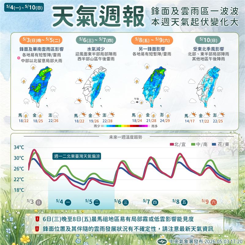 台灣新聞通訊社-兩波鋒面接力！全台變天「低溫1字頭」北宜雨勢大　一週天氣4變化