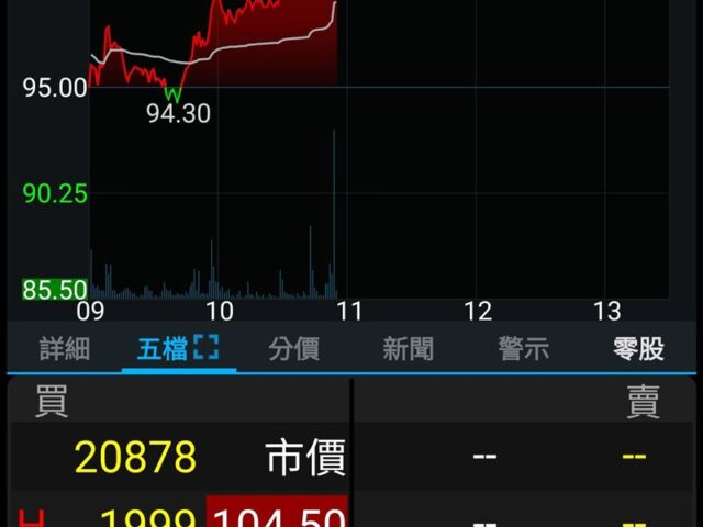 台灣新聞通訊社-晶圖二哥發威！聯電亮燈漲停首度站上3字頭　創46年來上市新高