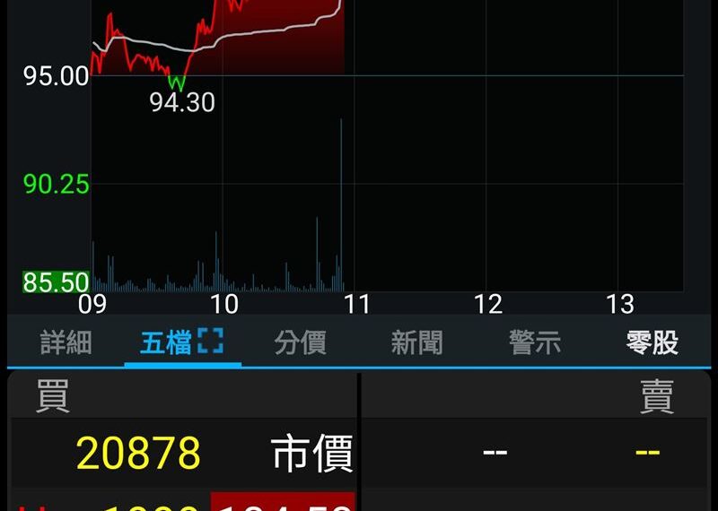 台灣新聞通訊社-晶圖二哥發威!聯電亮燈漲停首度站上3字頭 創46年來上市新高