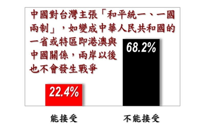 台灣新聞通訊社-400多萬人願被統！黃暐瀚揭「3次民調變化」：台灣怎麼辦？