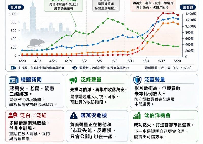 台灣新聞通訊社-「鼠患」黏住了蔣萬安：成功打破「躺著選」的舒服感
