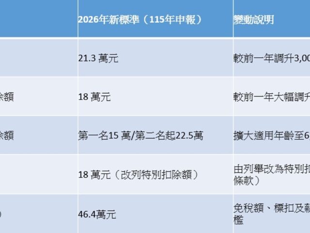 台灣新聞通訊社-2026報稅攻略／租金、長照最高扣18萬　4大新制幫受薪族省荷包