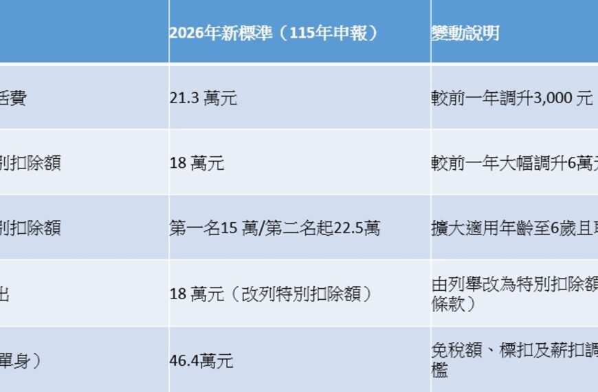 台灣新聞通訊社-2026報稅攻略／租金、長照最高扣18萬　4大新制幫受薪族省荷包