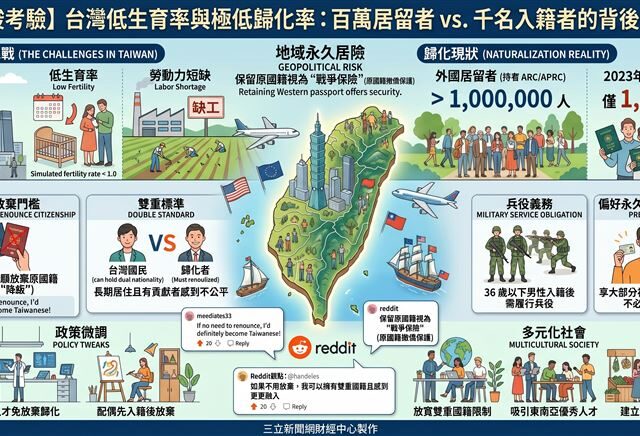 台灣新聞通訊社-變台灣人超不容易！去年僅僅1,875人歸化　「最難」原因曝光