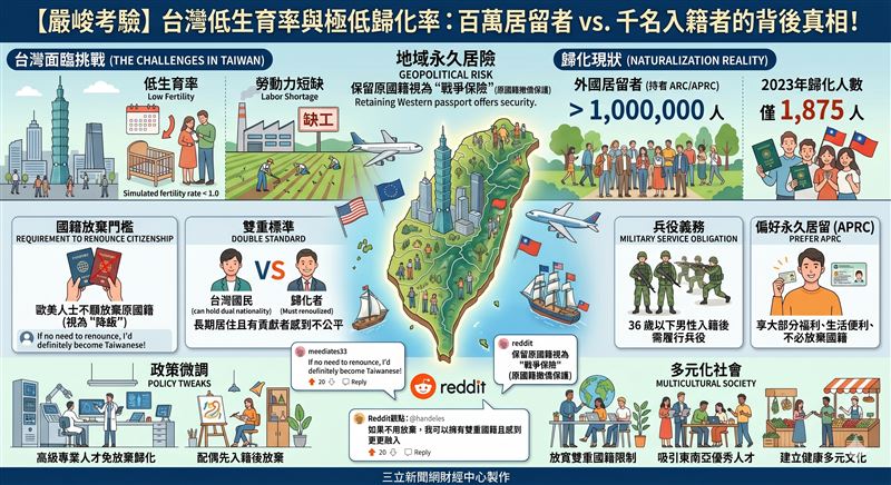 台灣新聞通訊社-變台灣人超不容易！去年僅僅1,875人歸化　「最難」原因曝光