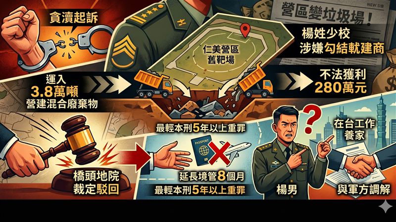 台灣新聞通訊社-軍官變內鬼！八軍團少校埋3萬噸廢物削百萬　想出國被打臉：留下來贖罪