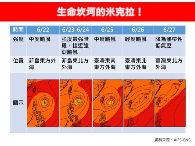 台灣新聞通訊社-米克拉逼近強颱！拋物線路徑北甩 最新預測出爐