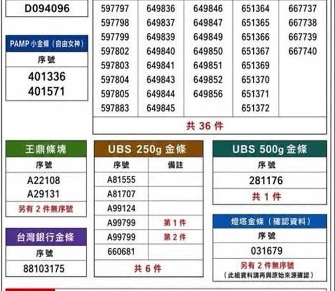 台灣新聞通訊社-新竹建商遭詐6500萬 1700萬UBS金條赫然在列 全台銀樓通緝中