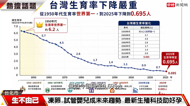 台灣新聞通訊社-台灣女性正面臨1大危機 醫曝生殖醫學成解方