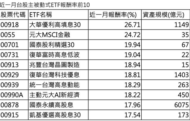 台灣新聞通訊社-抓到國巨這飆股！00918近月報酬奪冠 最後買進日就在這天