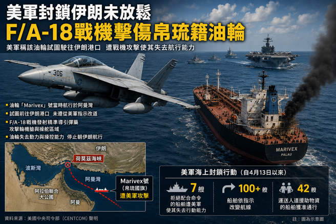 台灣新聞通訊社-美軍封鎖伊朗未放鬆 F/A-18戰機癱瘓帛琉籍油輪