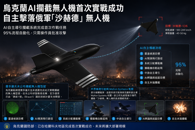 台灣新聞通訊社-烏克蘭啟用AI防空無人機 全自動鎖定擊落俄軍沙希德