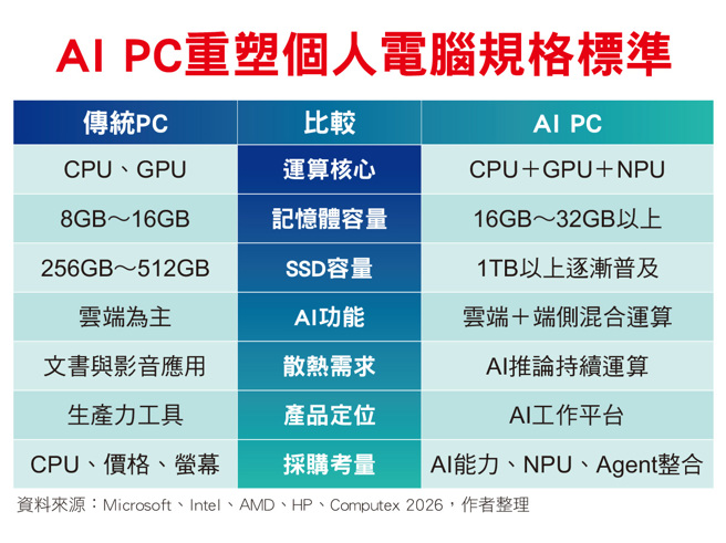 台灣新聞通訊社- AI PC讓PC產業再創新高度 AI基建擴張帶動終端換機潮