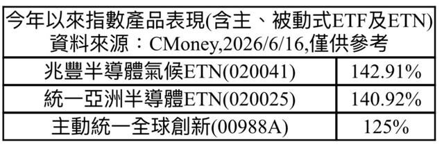 台灣新聞通訊社-SK海力士傳8月赴美掛牌！統一這檔ETN擁「28％超高權重」成最大贏家