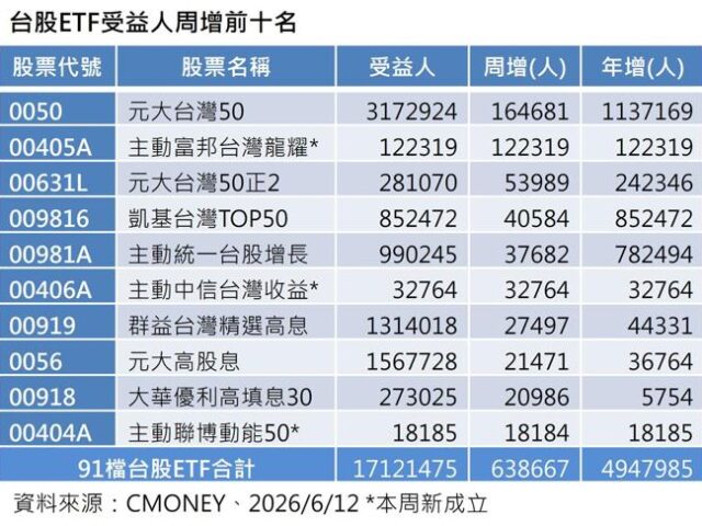 台灣新聞通訊社-台股ETF受益人數破1700萬新高 這33檔「爆款名單」最吸金