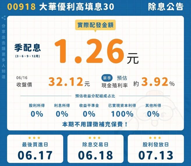 台灣新聞通訊社-00918驚天配息1.26元！單季爽領3.92％還免稅？「全靠第一大持股逆天改命」7／1換股再掀資金抬轎狂潮