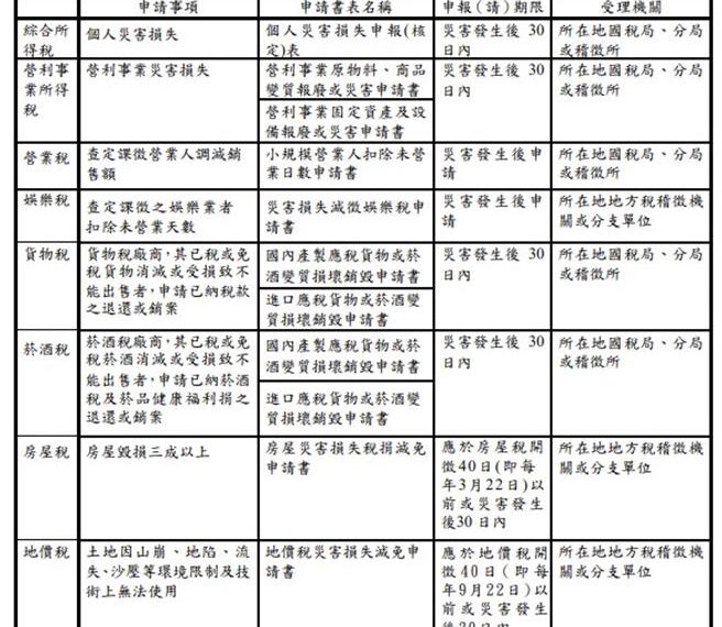 台灣新聞通訊社-0625颱風外圍環流及西南氣流雨災 財政部提供9大稅減免方式