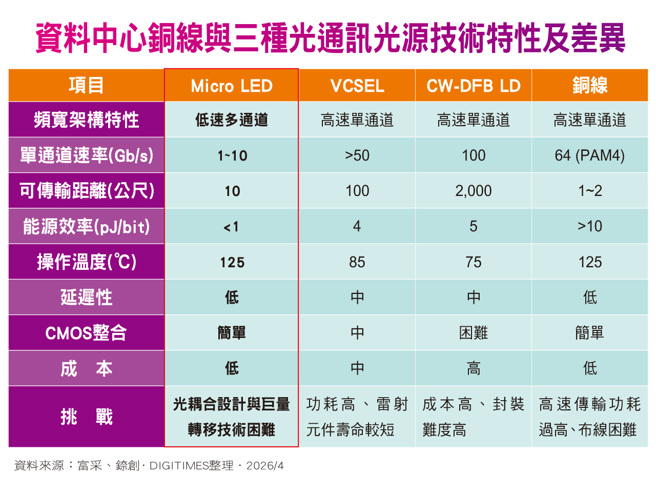 台灣新聞通訊社-台積電攜輝達引爆「全光互連」新革命！Micro LED卡位新世代光通訊商機