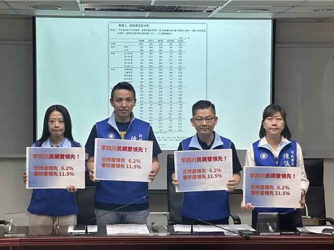 台灣新聞通訊社-李四川民調領先6.2％ 李競辦：蘇陣營造假抹黑引民眾反感