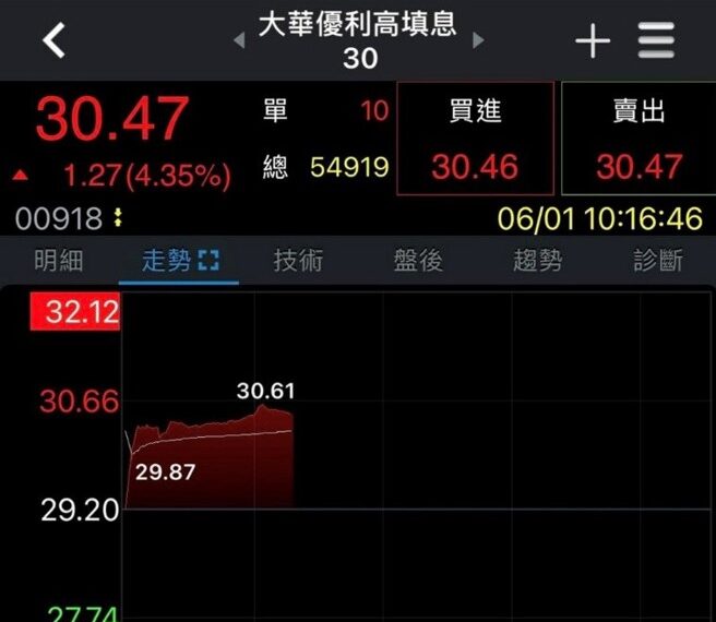 台灣新聞通訊社-00918才公告配息1.26元!「今日秒漲1.26元」網驚呼:光速填息預演來了