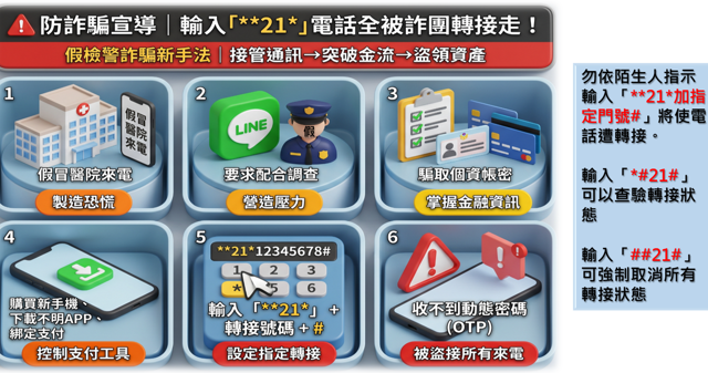 台灣新聞通訊社-別輸入「＊＊21＊」！一通電話害慘他 2天被盜刷350萬才知中計