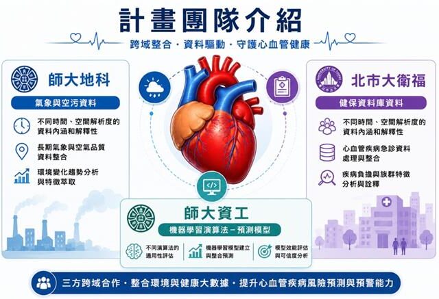 台灣新聞通訊社-台師大攜手北市大跨校研究 空污比天氣更能預測心血管急診風險