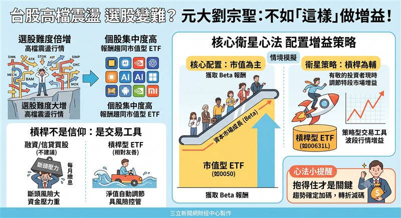 台灣新聞通訊社-台股高檔選股太難?元大劉宗聖:不如「這樣」做增益