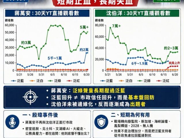 台灣新聞通訊社-政治粉專：蔣萬安逃得掉沈伯洋，逃不掉台北市長這個身份