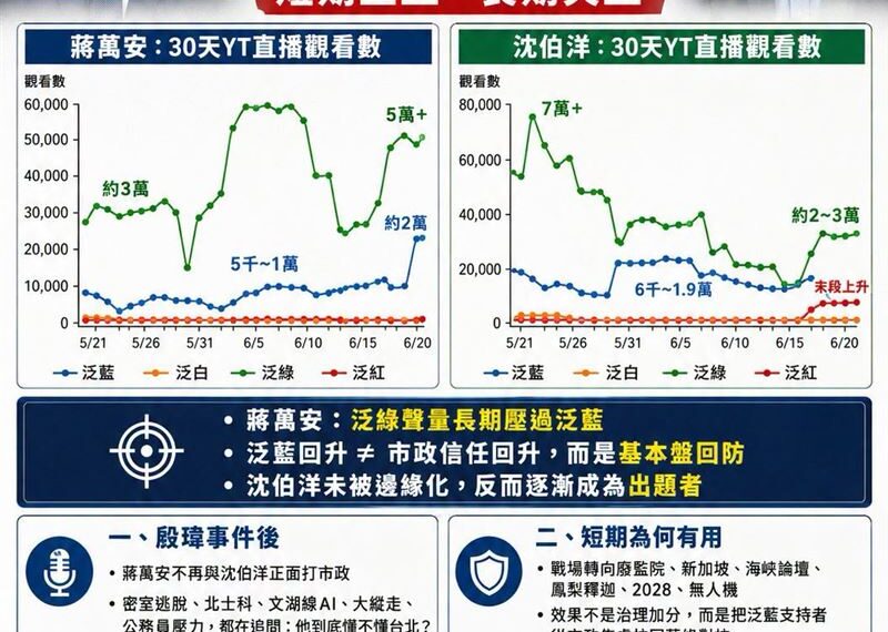 台灣新聞通訊社-政治粉專：蔣萬安逃得掉沈伯洋，逃不掉台北市長這個身份