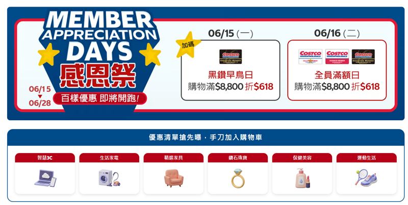 台灣新聞通訊社-好市多618感恩祭!家電零食下殺 滿8800現折618元「1族群」更划算