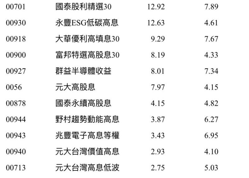 台灣新聞通訊社-聯電月漲幅近3成！這4檔含聯電權重破10%　績效跟著衝一波