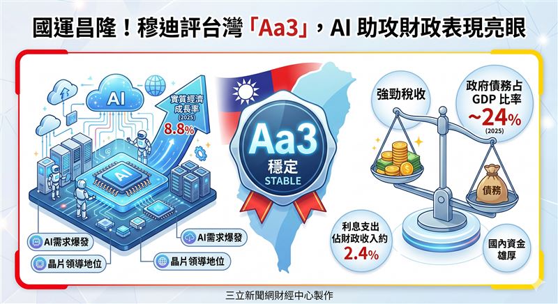 台灣新聞通訊社-快訊/國運昌隆!穆迪評台灣「Aa3」 AI助攻財政表現亮眼
