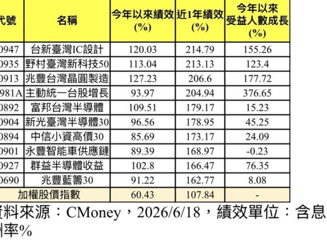 台灣新聞通訊社-台股年狂飆107％不夠看！這四檔報酬率逾200％　績效王出爐